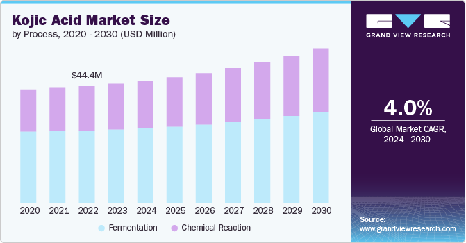 Kojic Acid Market size and growth rate, 2024 - 2030