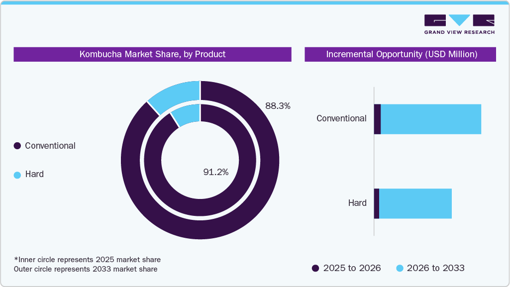 Kombucha Market Share, By Product Kombucha Market Share, By Product