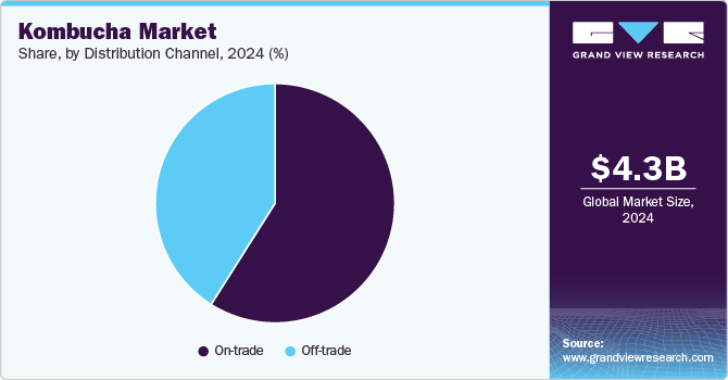Kombucha Market Share by Distribution Channel, 2024 (%) Kombucha Market Share by Distribution Channel, 2024 (%)