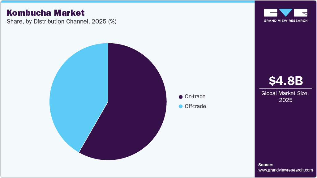 Kombucha Market Share Kombucha Market Share