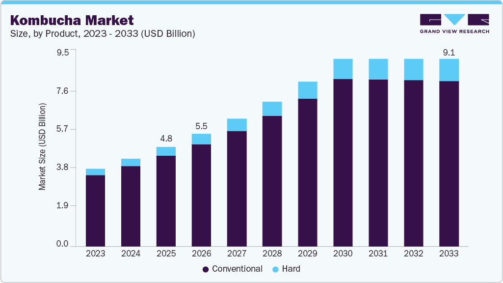 Kombucha market size and growth forecast (2023-2033) Kombucha market size and growth forecast (2023-2033)
