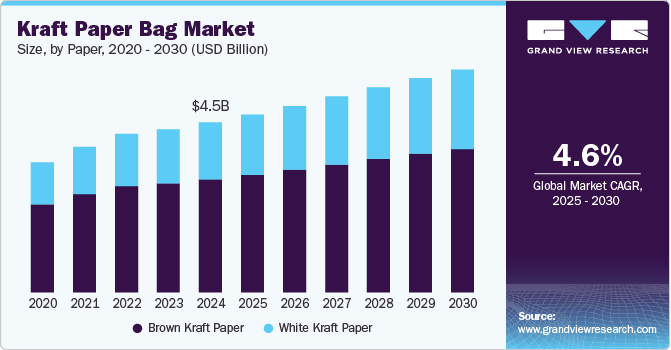 Kraft Paper Bag Market Size by Paper, 2020 - 2030 (USD Billion)