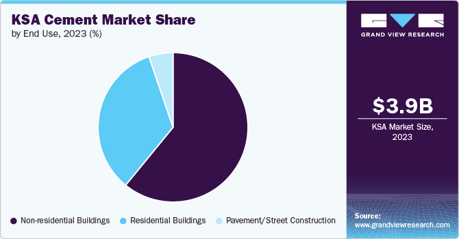 KSA Cement Market Share, 2023