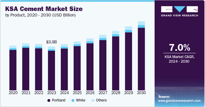 KSA Cement Market Size, 2024 - 2030