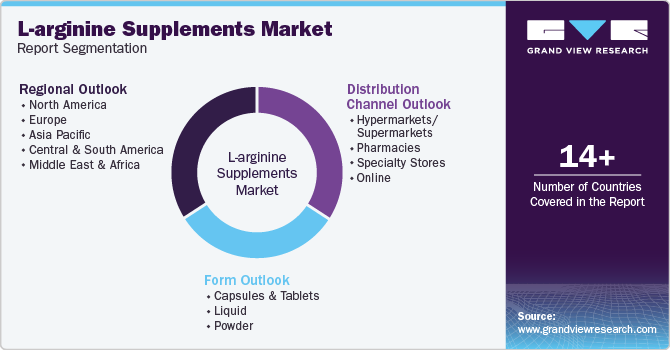 L-arginine Supplements Market Report Segmentation