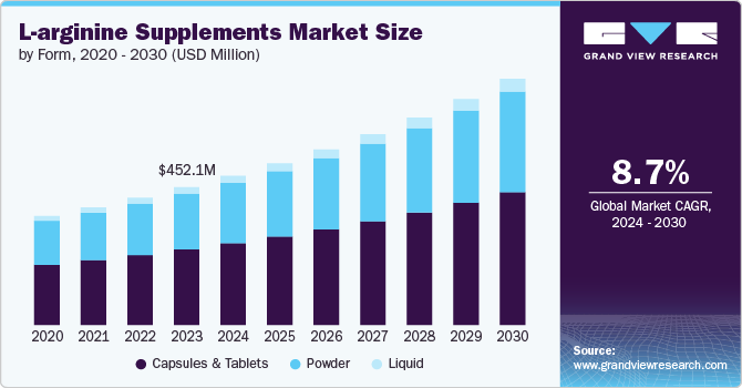 L-arginine Supplements Market Size, 2024 - 2030