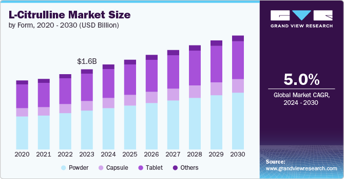 L-Citrulline Market Size by Form, 2020 - 2030 (USD Billion)