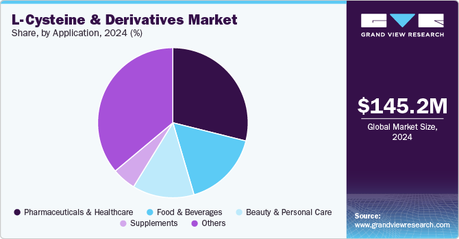 L-Cysteine & Derivatives Market Share, By Application, 2024 (%) L-Cysteine & Derivatives Market Share, By Application, 2024 (%)