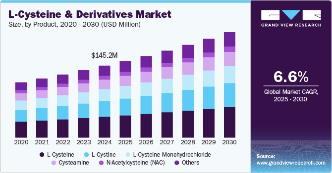 L-Cysteine & Derivatives Market Size, By Product, 2020 - 2030 (USD Million) L-Cysteine & Derivatives Market Size, By Product, 2020 - 2030 (USD Million)