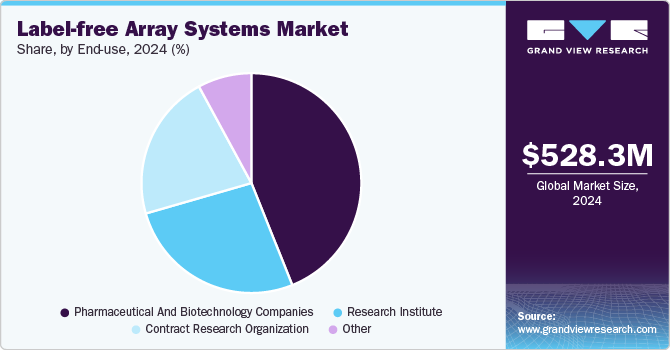 Label-free Array Systems Market Share by End-use, 2024 (%)