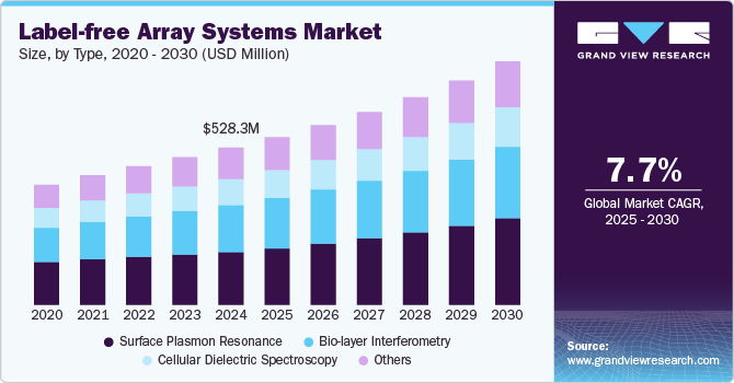 Label-free Array Systems Market Size by Type, 2020 - 2030 (USD Million)