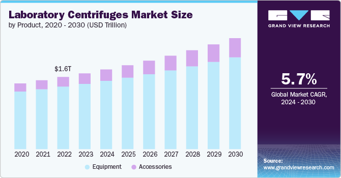 Laboratory Centrifuges Market size and growth rate, 2024 - 2030