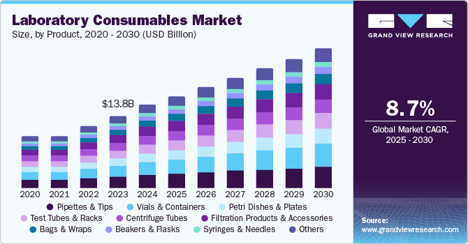 Laboratory Consumables Market Size, by Product, 2020 - 2030 (USD Billion)