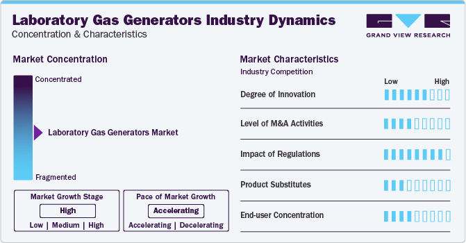 Laboratory Gas Generators Industry Dynamics