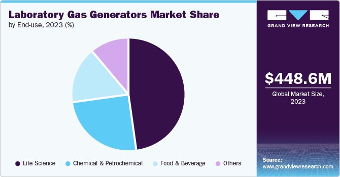 Laboratory Gas Generators Market share and size, 2023