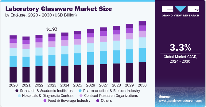 Laboratory Glassware Market Size, 2024 - 2030