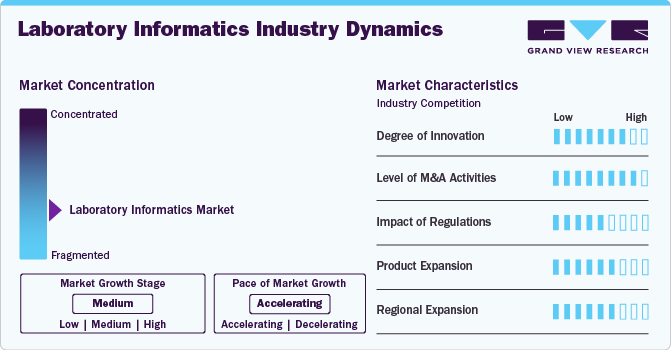 Laboratory Informatics Industry Dynamics