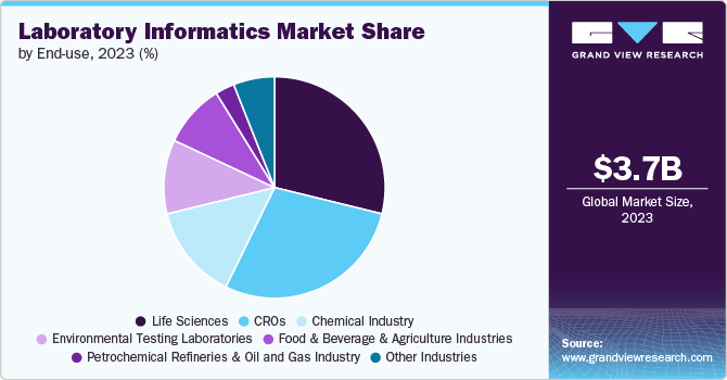 Laboratory Informatics Market Share by End use, 2023 (%)