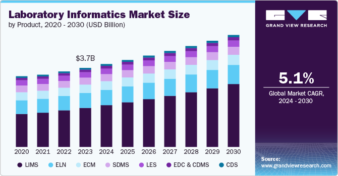 Laboratory Informatics Market Size by Product, 2020 - 2030 (USD Billion)