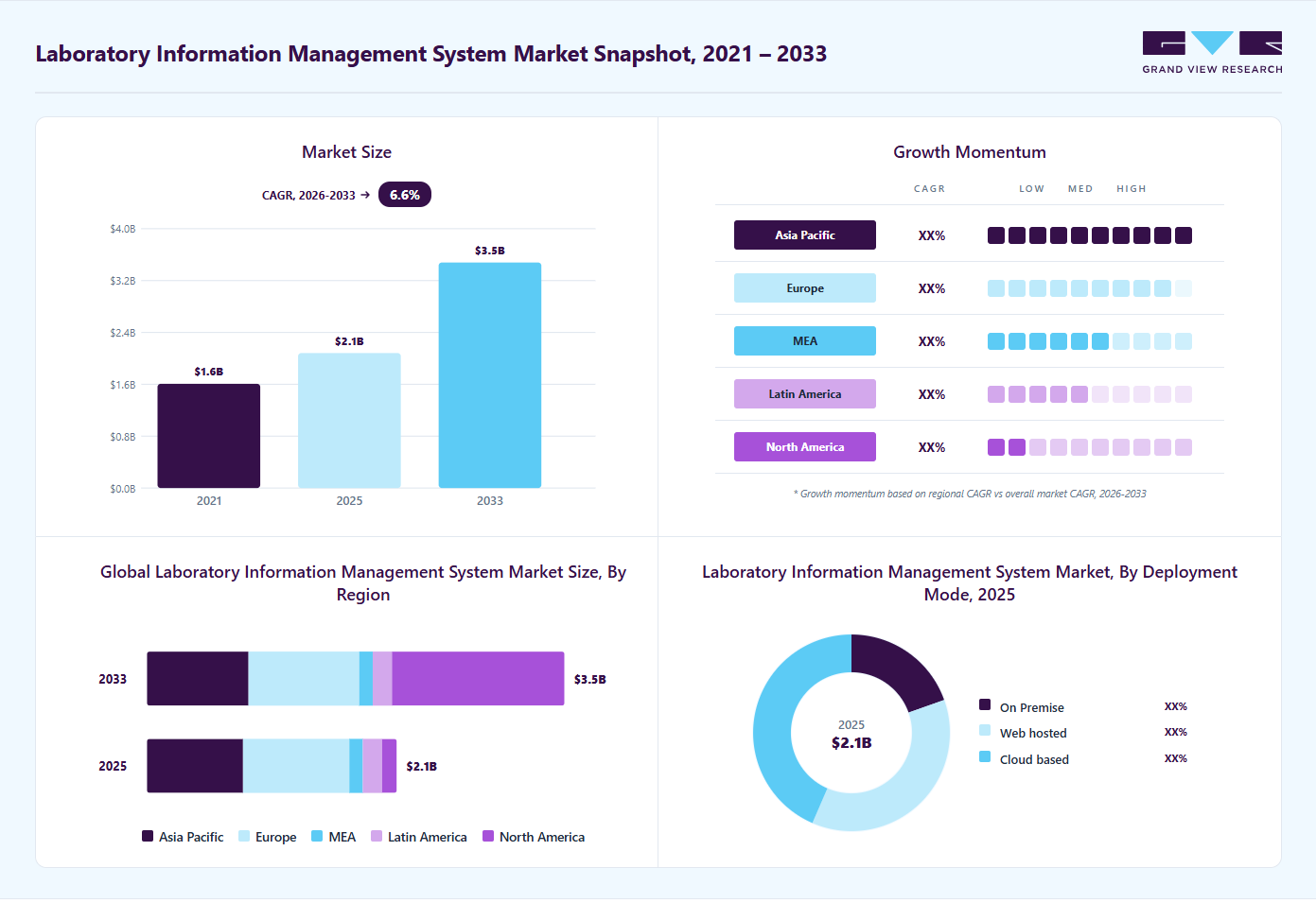 Laboratory information management system market overview highlighting global market size in 2025 (USD 2.08 Billion), revenue forecast for 2033 (USD 3.48 Billion), growth trends (CAGR 6.60% from 2026 to 2033), and regional growth momentum