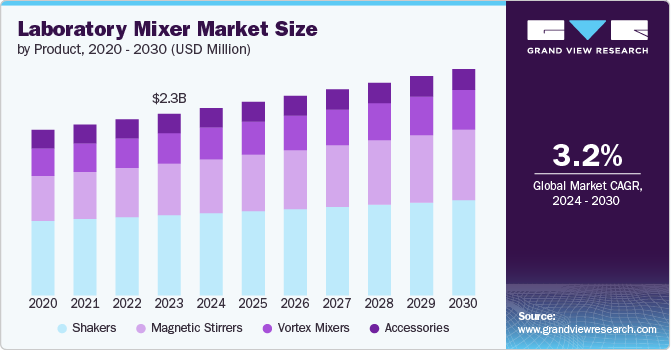 Laboratory Mixer Market size and growth rate, 2024 - 2030