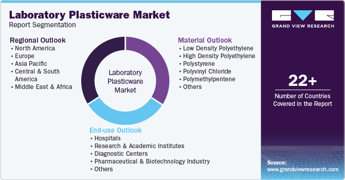 Laboratory Plasticware Market Report Segmentation