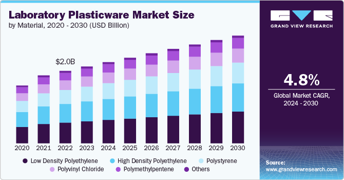 Laboratory Plasticware Market Size, 2024 - 2030