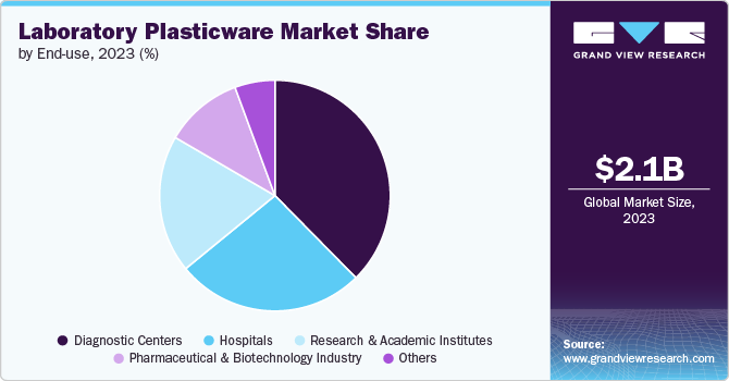 Laboratory Plasticware Market Share, 2023