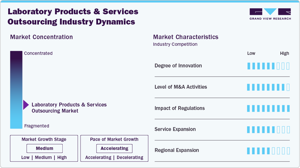 Laboratory Products & Services Outsourcing Industry Dynamics Laboratory Products & Services Outsourcing Industry Dynamics