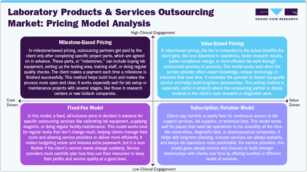 Laboratory Products & Services Outsourcing Market: Pricing Model Analysis Laboratory Products & Services Outsourcing Market: Pricing Model Analysis