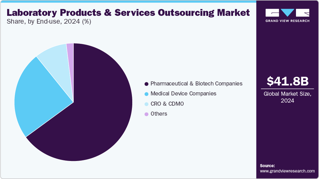 Laboratory Products & Services Outsourcing Market Share, By End Use, 2024 (%) Laboratory Products & Services Outsourcing Market Share, By End Use, 2024 (%)