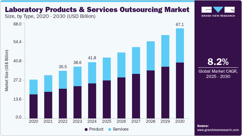 Laboratory products and services outsourcing market size was valued at USD 41.81 billion in 2024 and is projected to grow at 8.17% CAGR to reach USD 67.12 billion by 2030. Laboratory products and services outsourcing market size was valued at USD 41.81 billion in 2024 and is projected to grow at 8.17% CAGR to reach USD 67.12 billion by 2030.