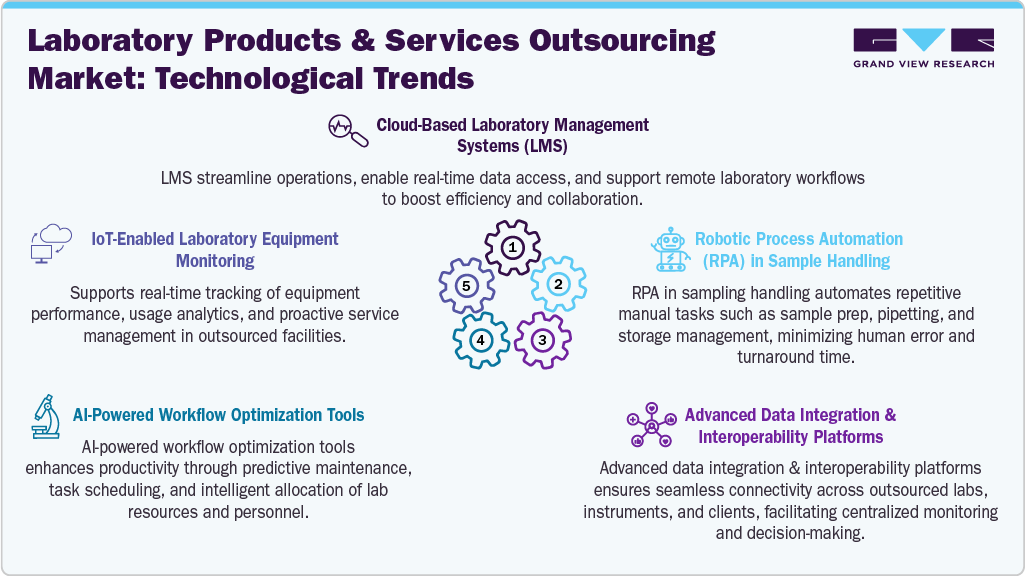 Laboratory Products & Services Outsourcing Market: Technological Trends Laboratory Products & Services Outsourcing Market: Technological Trends