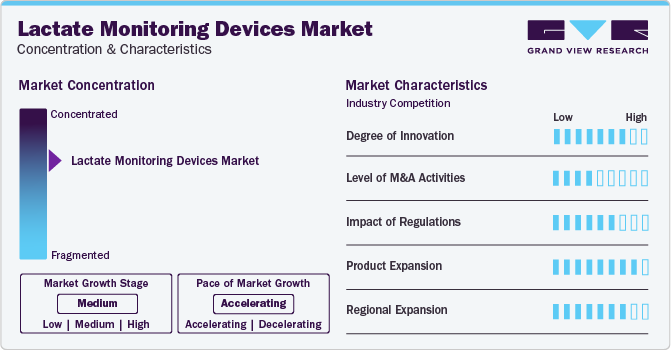 Lactate Monitoring Devices Market Concentration & Characteristics