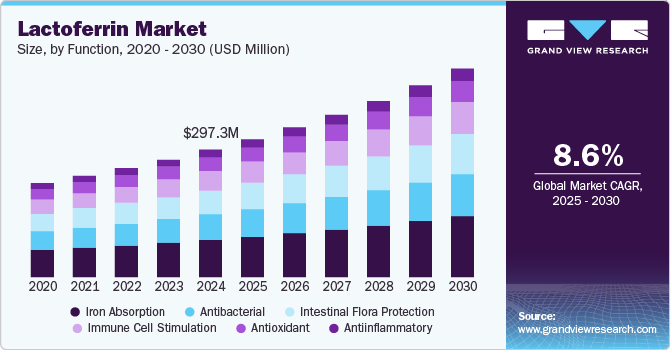 Lactoferrin Market Size, by Function, 2020 - 2030 (USD Million)