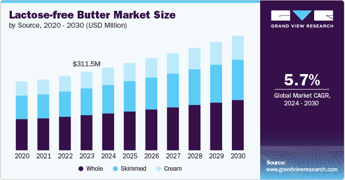 Lactose-free Butter Market Size, 2024 - 2030