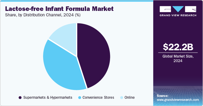 Lactose-free Infant Formula Market Share, by Distribution Channel, 2024 (%)