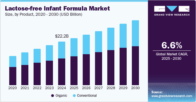 Lactose-free Infant Formula Market Size, by Product, 2020 - 2030 (USD Billion)