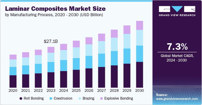 Laminar Composites Market Size, 2024 - 2030