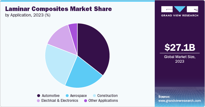 Laminar Composites Market Share, 2023