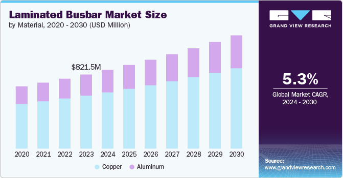 Laminated Busbar Market size and growth rate, 2024 - 2030