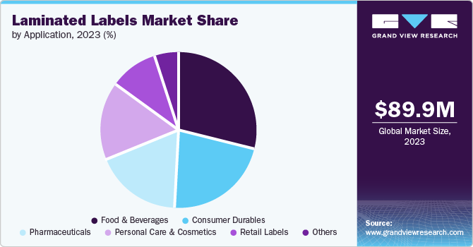 Laminated Labels Market Share by Application, 2023 (%)