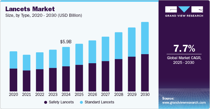 Lancets Market Size, by Type, 2020 - 2030 (USD Billion)