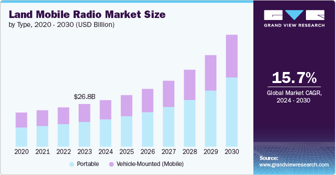 Land Mobile Radio Market Size by Type, 2020 - 2030 (USD Billion)