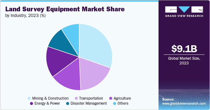 Land Survey Equipment Market share and size, 2023