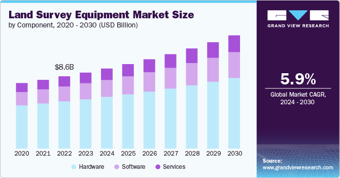 Land Survey Equipment Market size and growth rate, 2024 - 2030