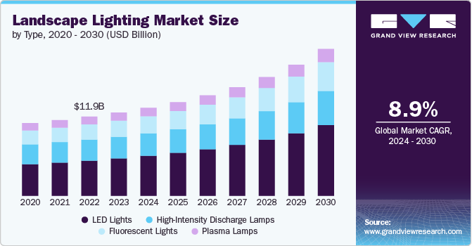 Landscape Lighting Market Size by Type, 2020 - 2030 (USD Billion)