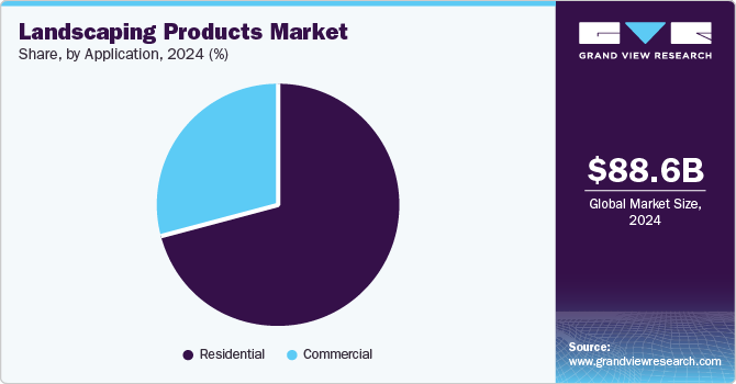 Landscaping Products Market Share, By Application, 2024 (%)