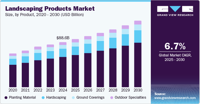 Landscaping Products Market Size, By Product, 2020 - 2030 (USD Billion)