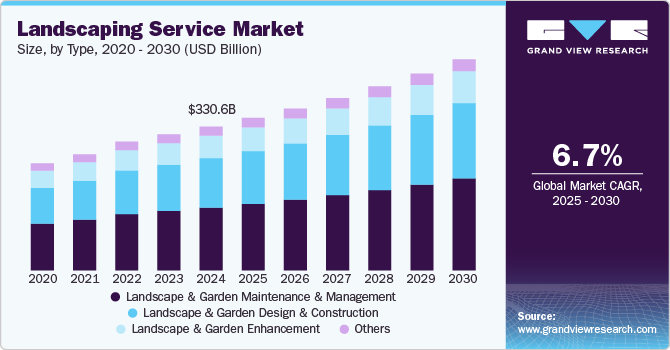 Landscaping Service Market Size, By Type, 2020 - 2030 (USD Billion)